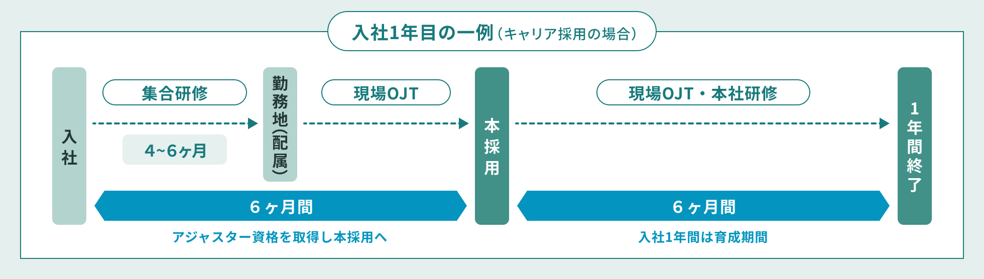 入社1年目の一例（キャリア採用の場合）